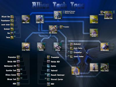 Allies TechTree